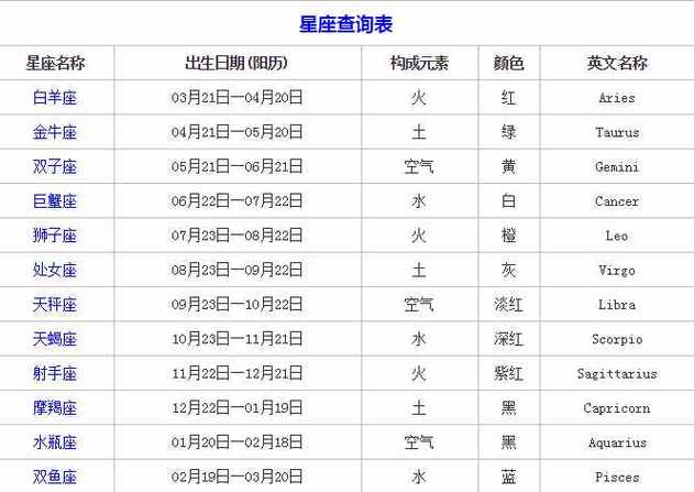 你真的知道自己是什么星座的吗?