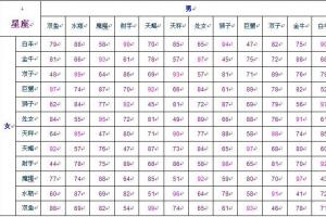 射手座配对指数,射手座和十二星座配对指数