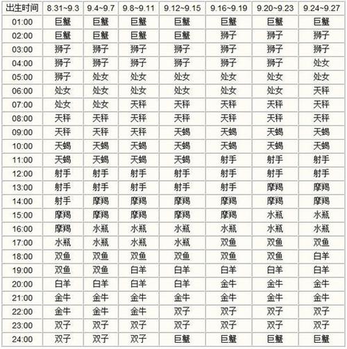 星座查询表吧~   请对照自己的新历出生时间来看以下表格    1月出生