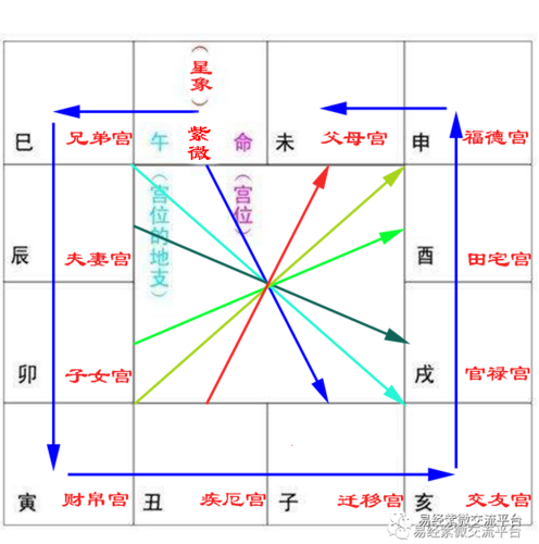 紫微斗数基础知识