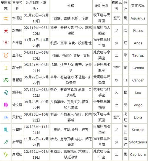 十二星座日期配对完整对应表