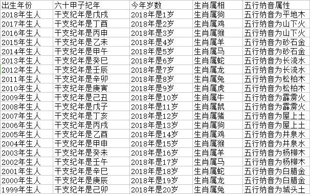 十二属相和年龄表:十二生肖顺序表及年龄怎么算?