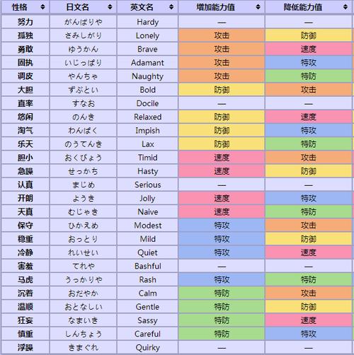 口袋妖怪什么性格加特攻,什么性格加物攻?