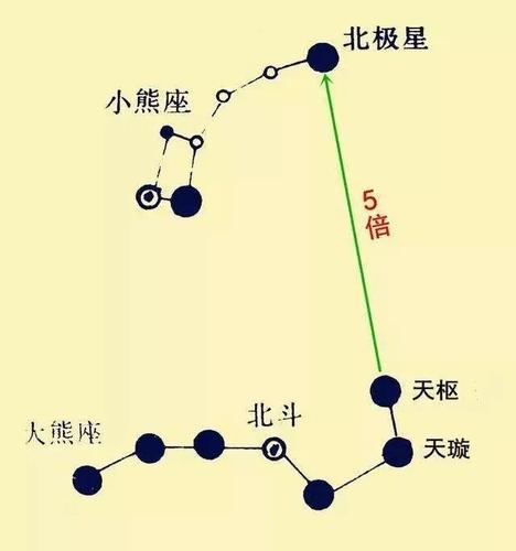 北斗七星寻找北极星 图源:百度